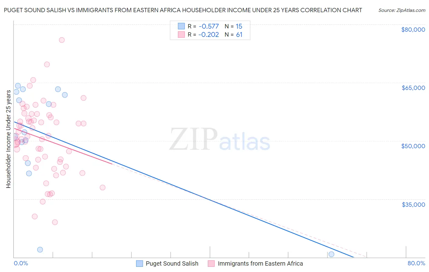 Puget Sound Salish vs Immigrants from Eastern Africa Householder Income Under 25 years