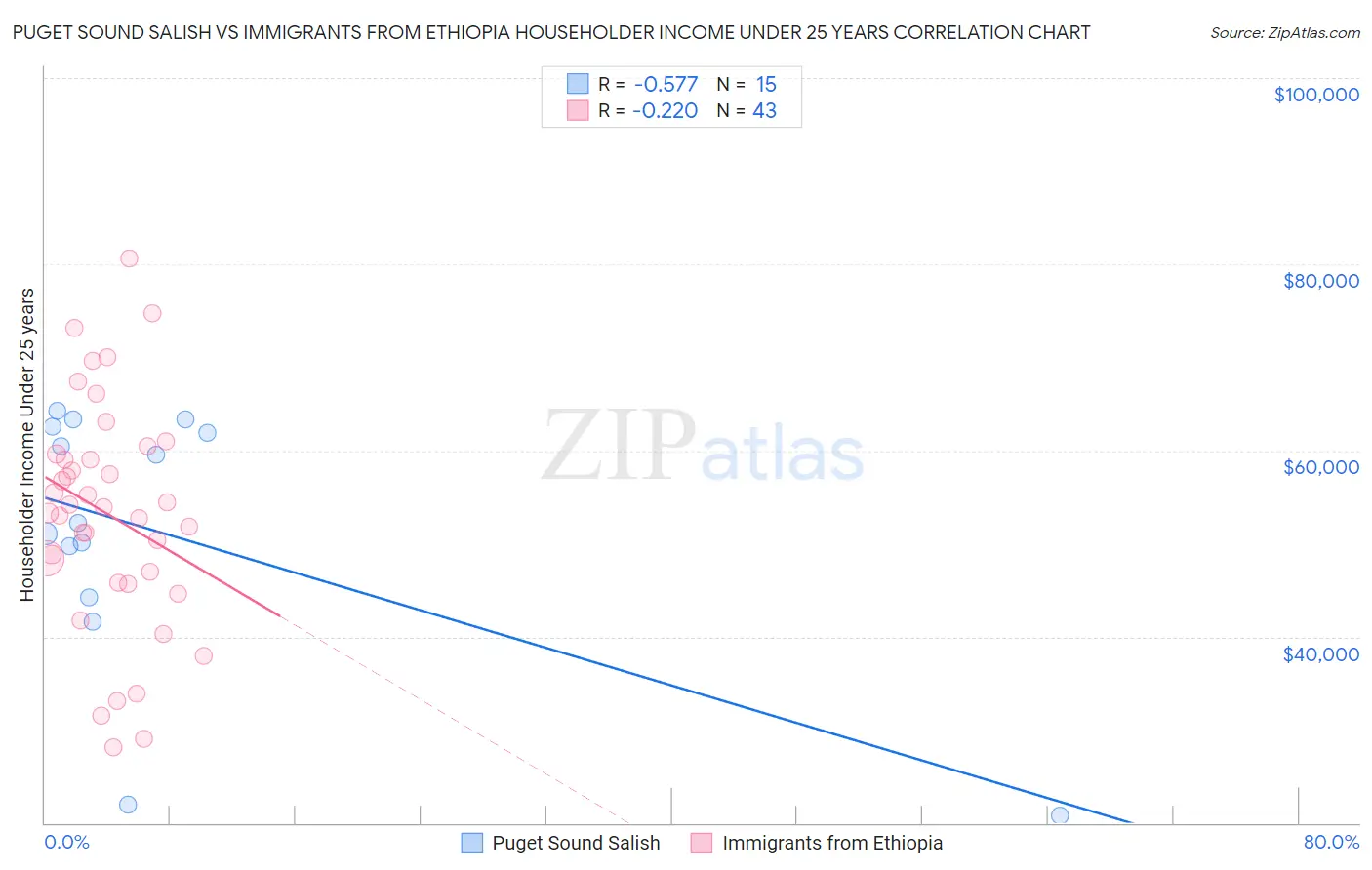 Puget Sound Salish vs Immigrants from Ethiopia Householder Income Under 25 years