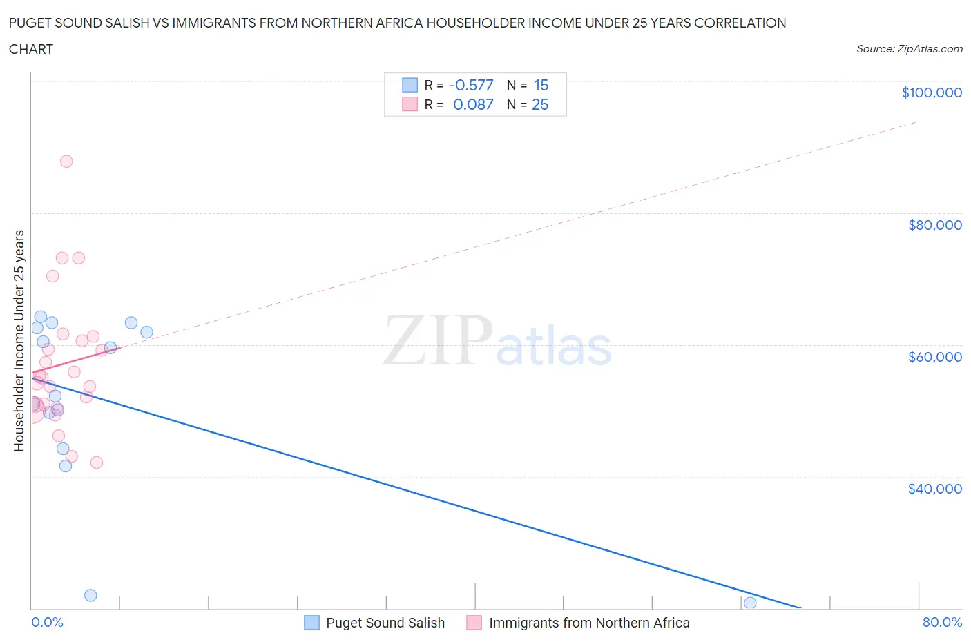 Puget Sound Salish vs Immigrants from Northern Africa Householder Income Under 25 years