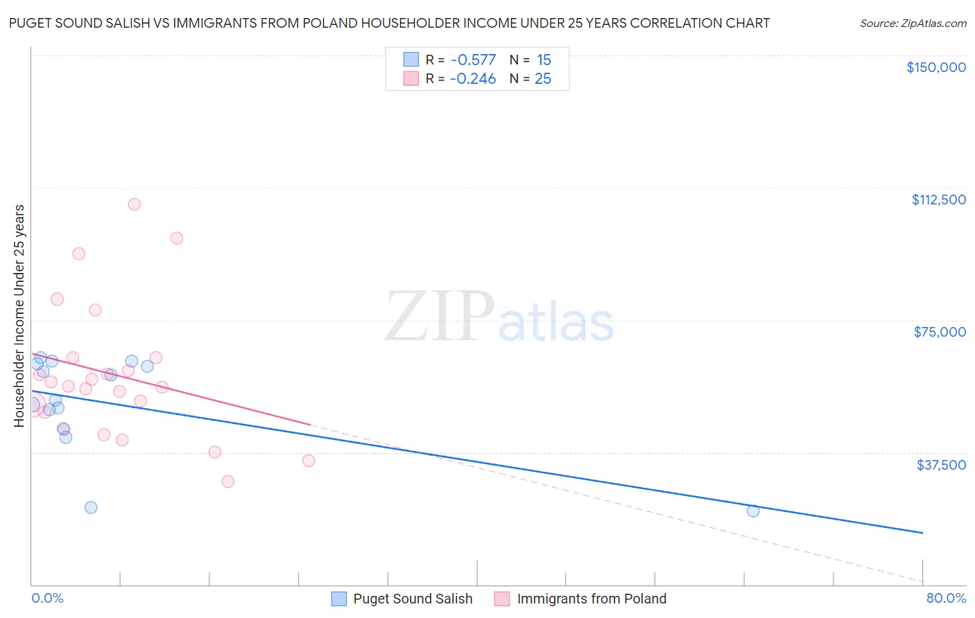 Puget Sound Salish vs Immigrants from Poland Householder Income Under 25 years