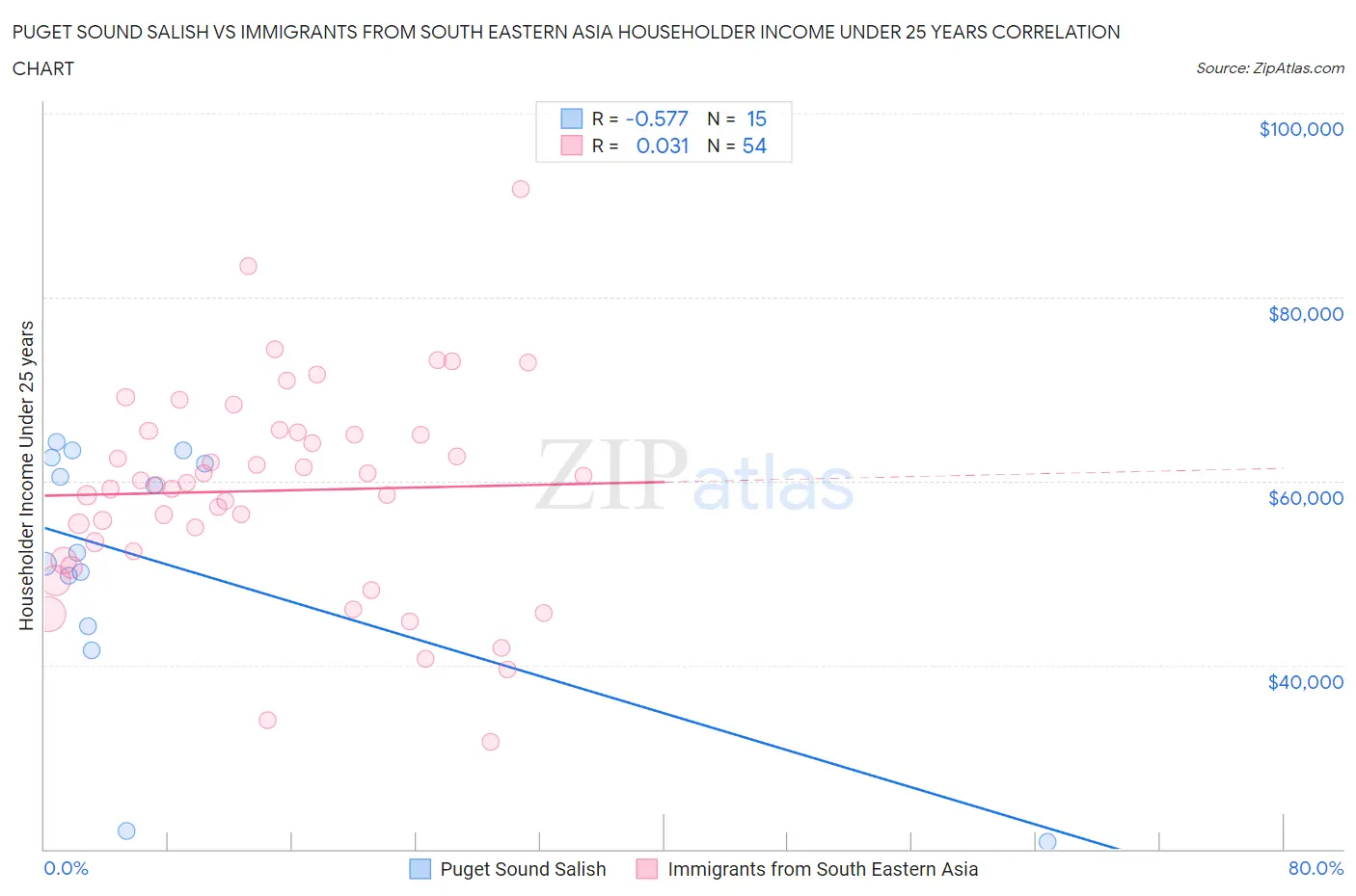 Puget Sound Salish vs Immigrants from South Eastern Asia Householder Income Under 25 years