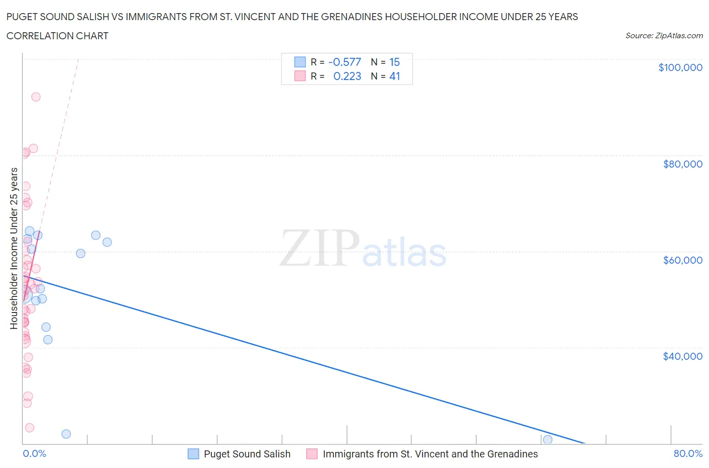 Puget Sound Salish vs Immigrants from St. Vincent and the Grenadines Householder Income Under 25 years