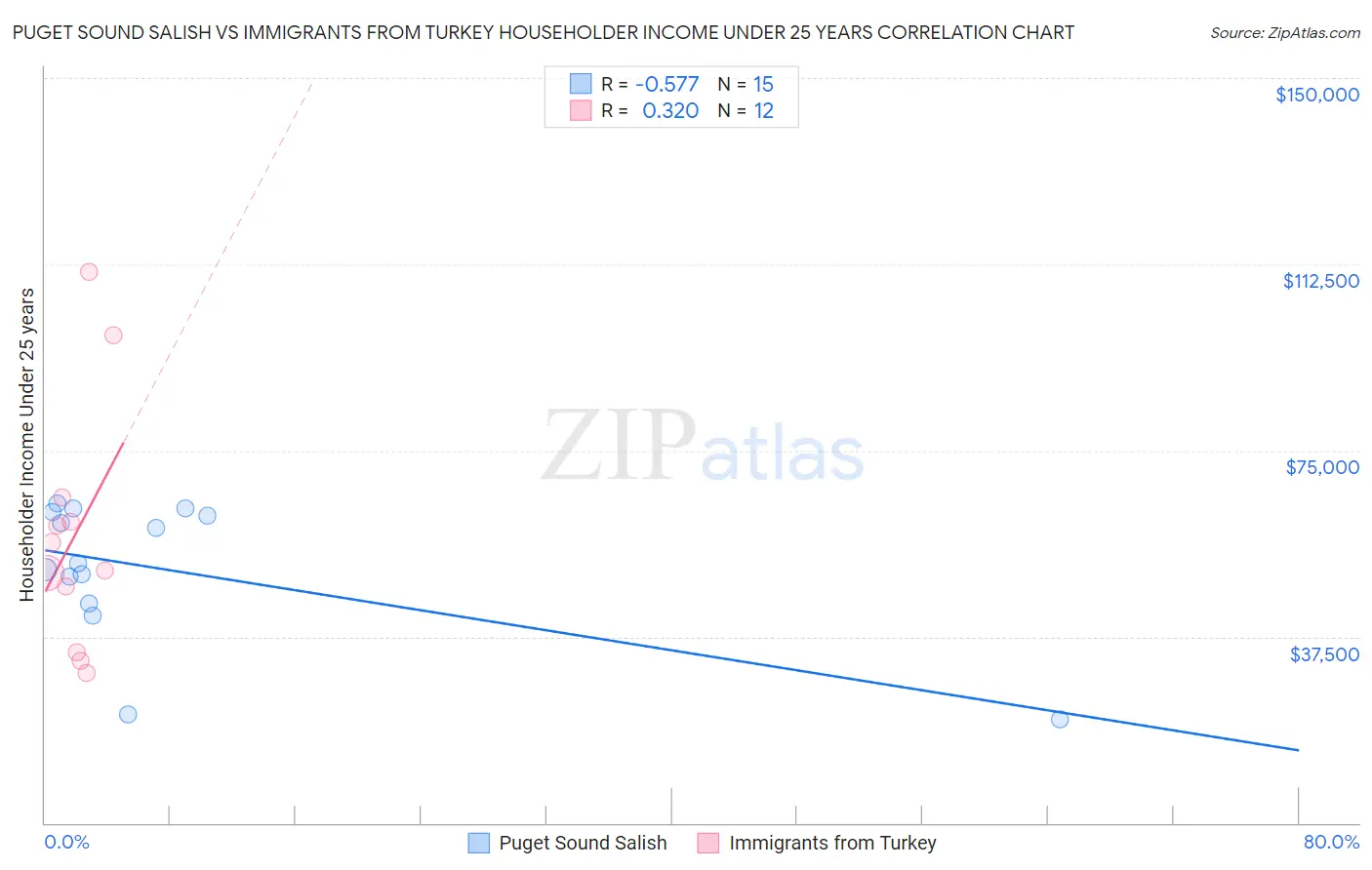 Puget Sound Salish vs Immigrants from Turkey Householder Income Under 25 years