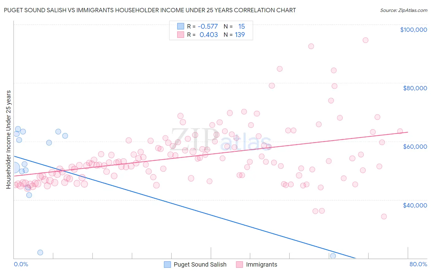 Puget Sound Salish vs Immigrants Householder Income Under 25 years