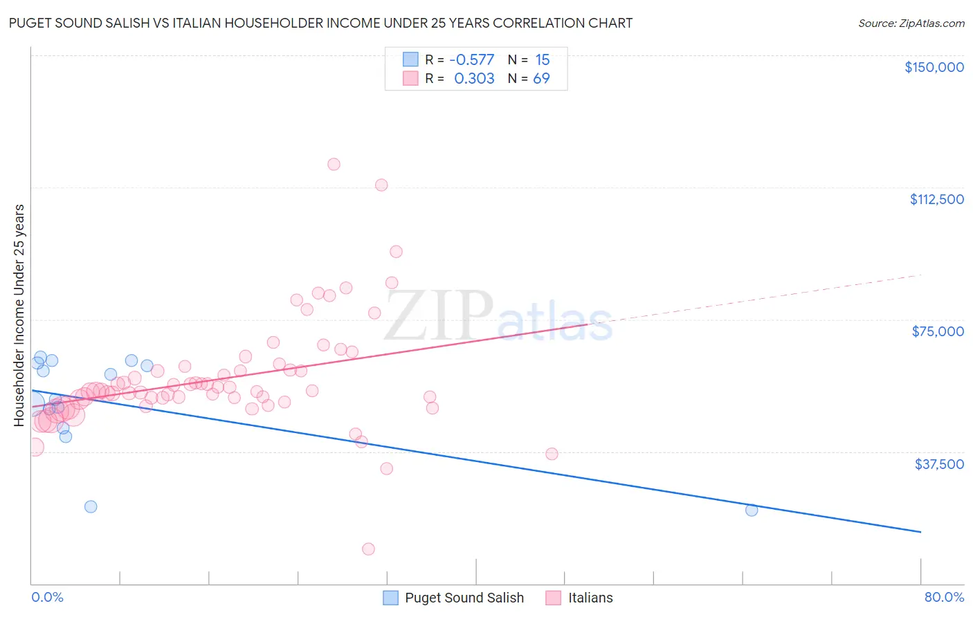 Puget Sound Salish vs Italian Householder Income Under 25 years