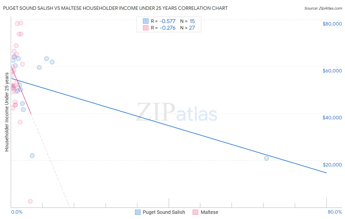 Puget Sound Salish vs Maltese Householder Income Under 25 years