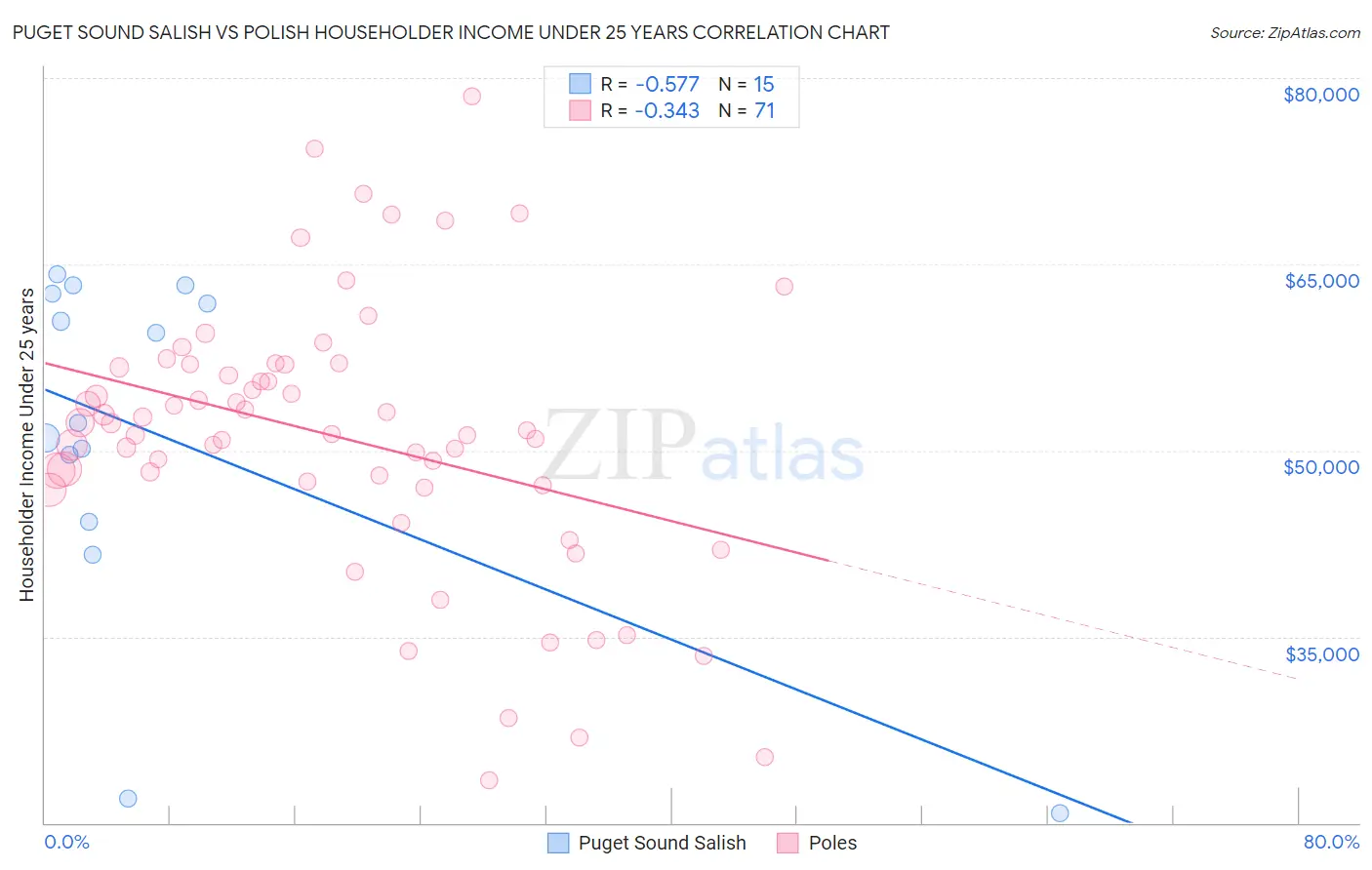 Puget Sound Salish vs Polish Householder Income Under 25 years