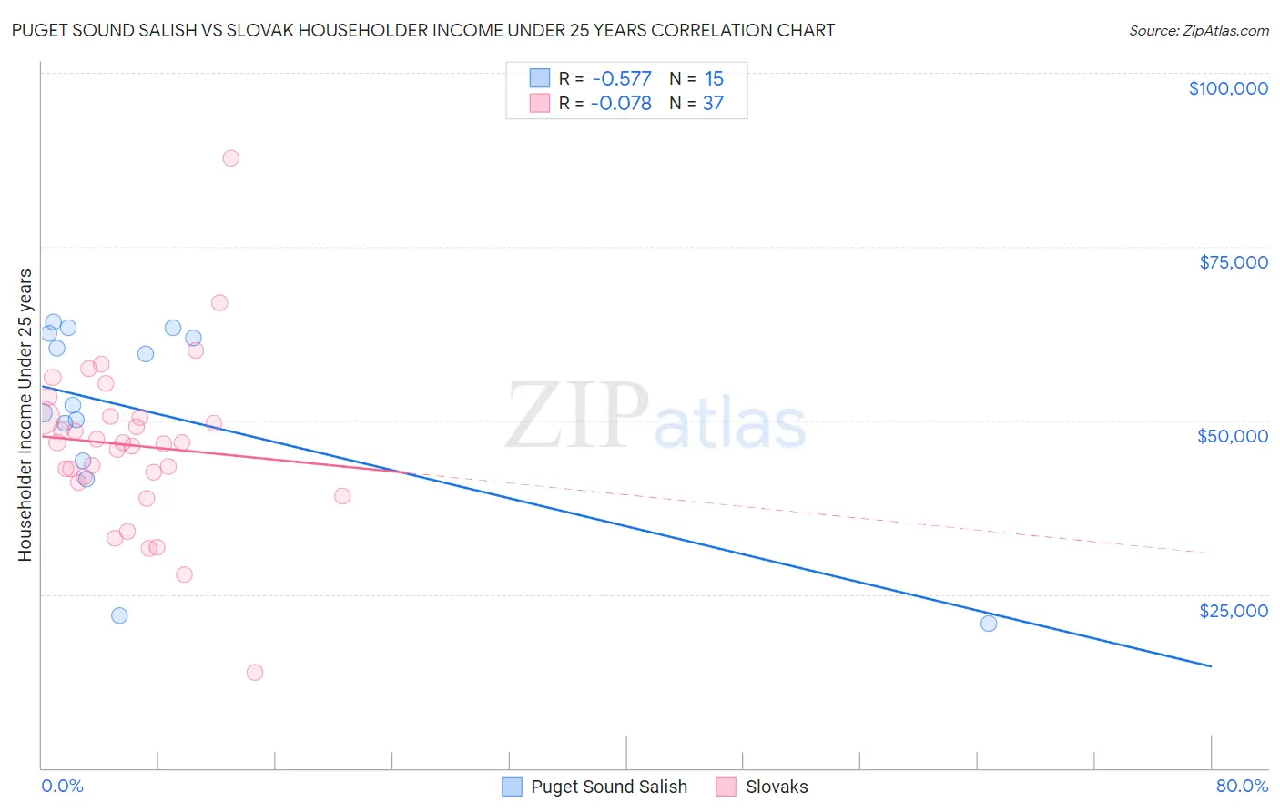 Puget Sound Salish vs Slovak Householder Income Under 25 years