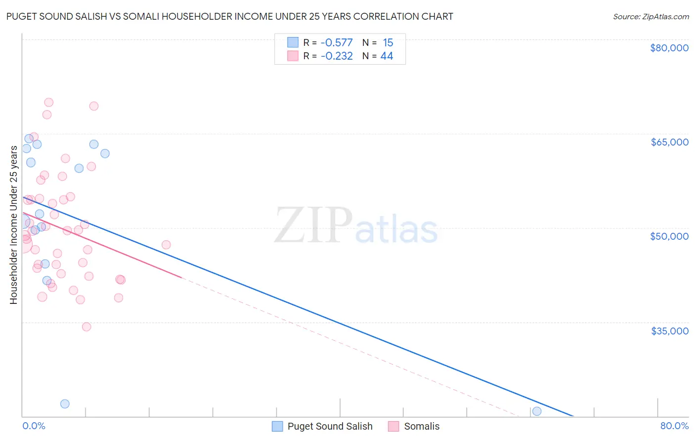 Puget Sound Salish vs Somali Householder Income Under 25 years