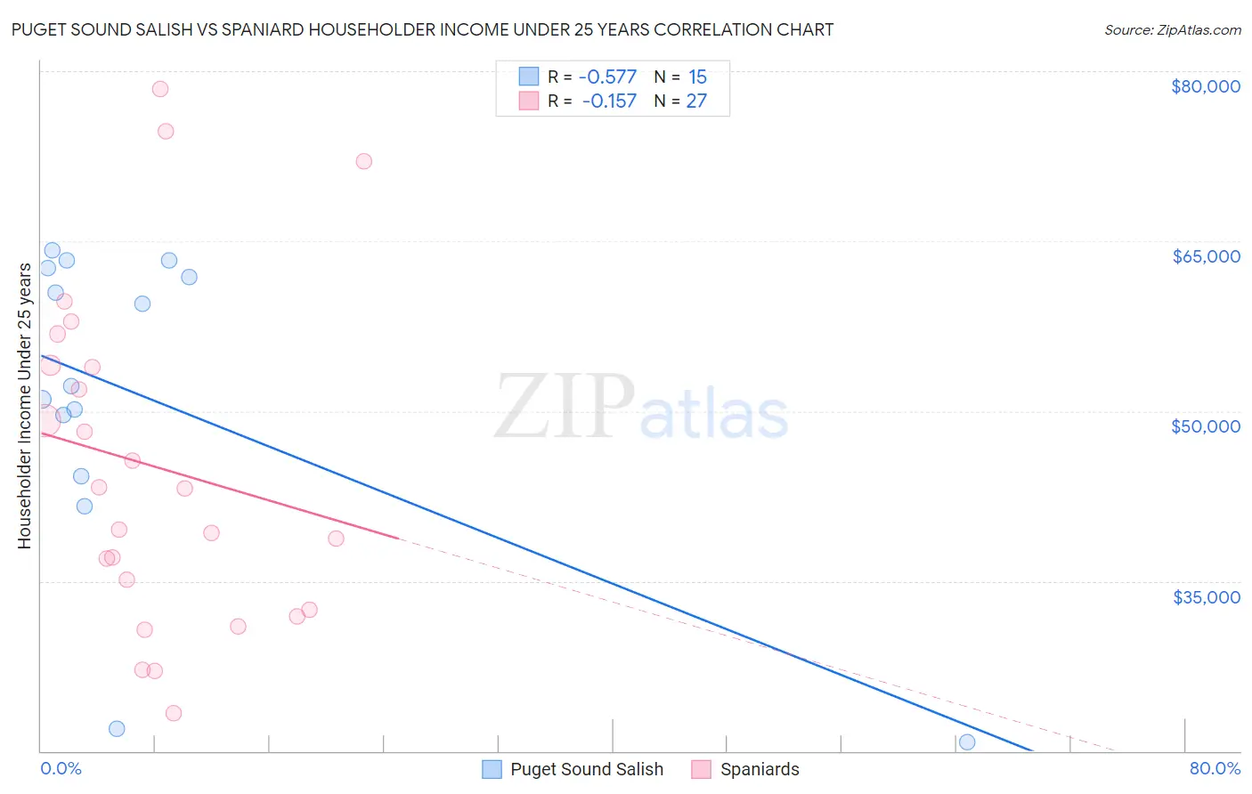 Puget Sound Salish vs Spaniard Householder Income Under 25 years