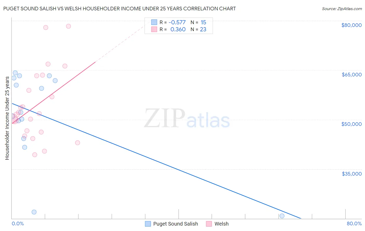 Puget Sound Salish vs Welsh Householder Income Under 25 years