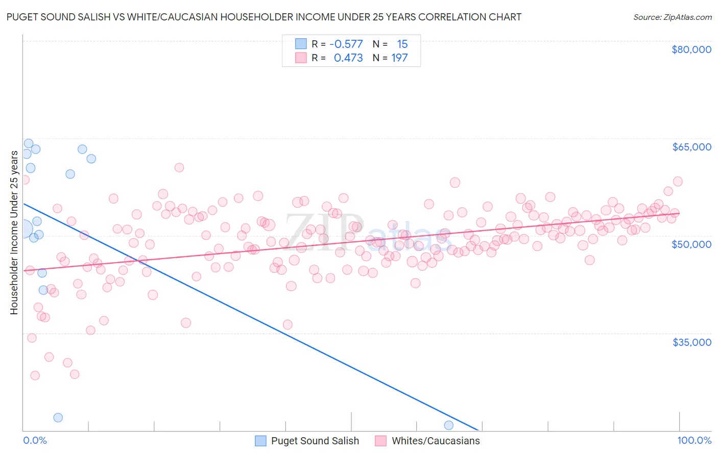 Puget Sound Salish vs White/Caucasian Householder Income Under 25 years