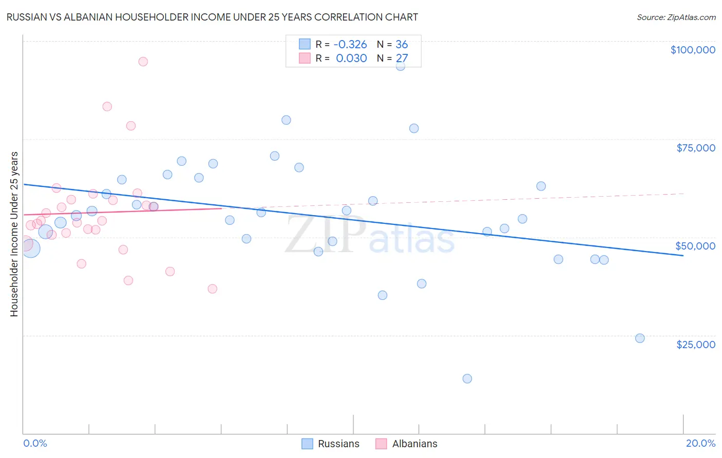 Russian vs Albanian Householder Income Under 25 years