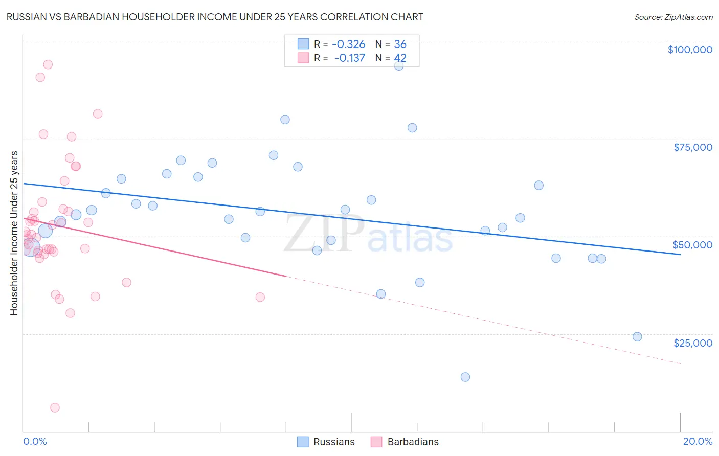 Russian vs Barbadian Householder Income Under 25 years