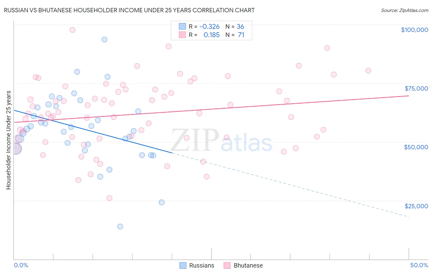 Russian vs Bhutanese Householder Income Under 25 years