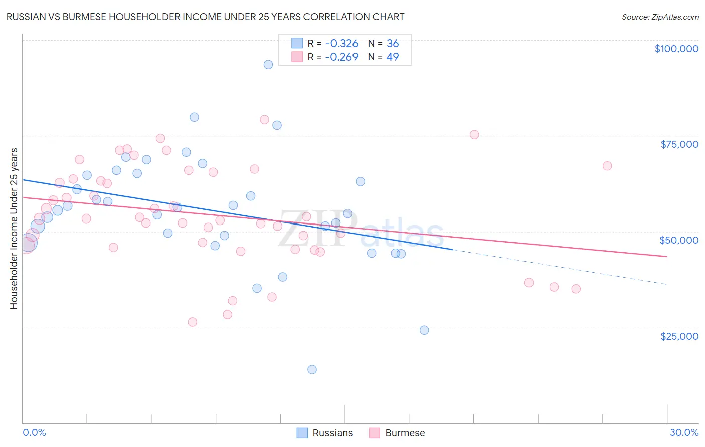 Russian vs Burmese Householder Income Under 25 years