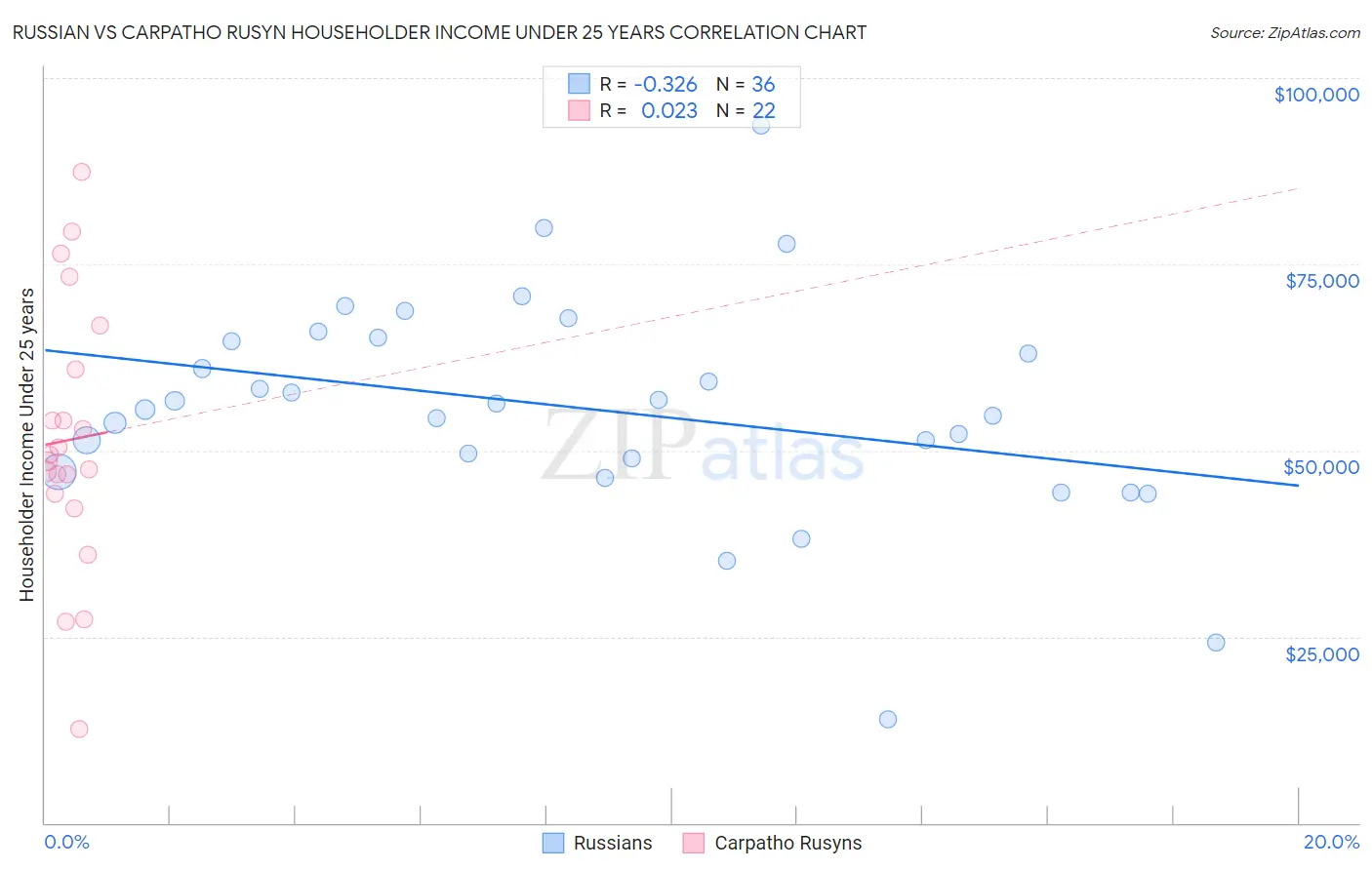 Russian vs Carpatho Rusyn Householder Income Under 25 years