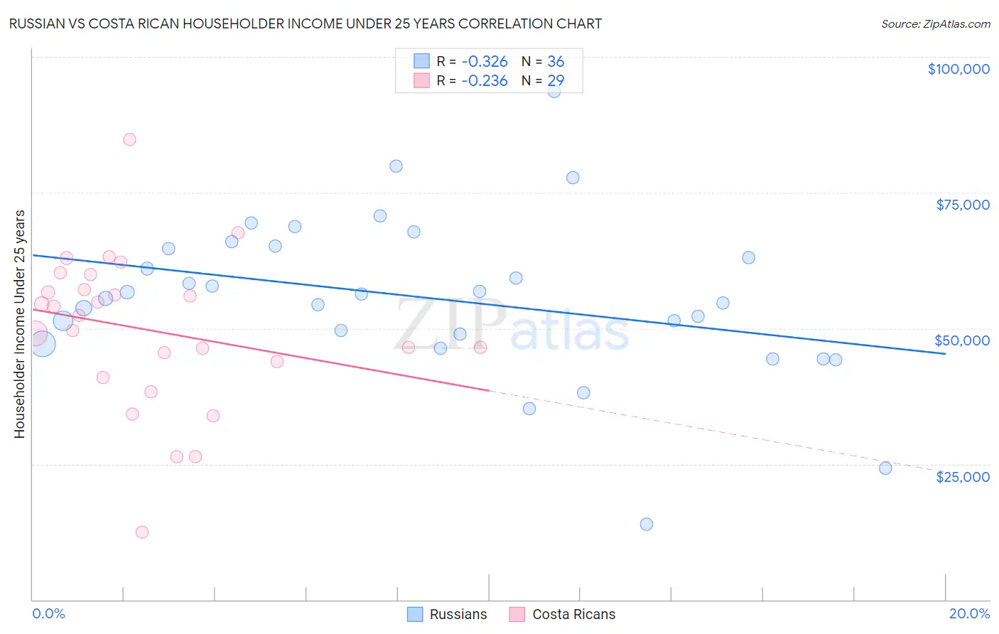 Russian vs Costa Rican Householder Income Under 25 years