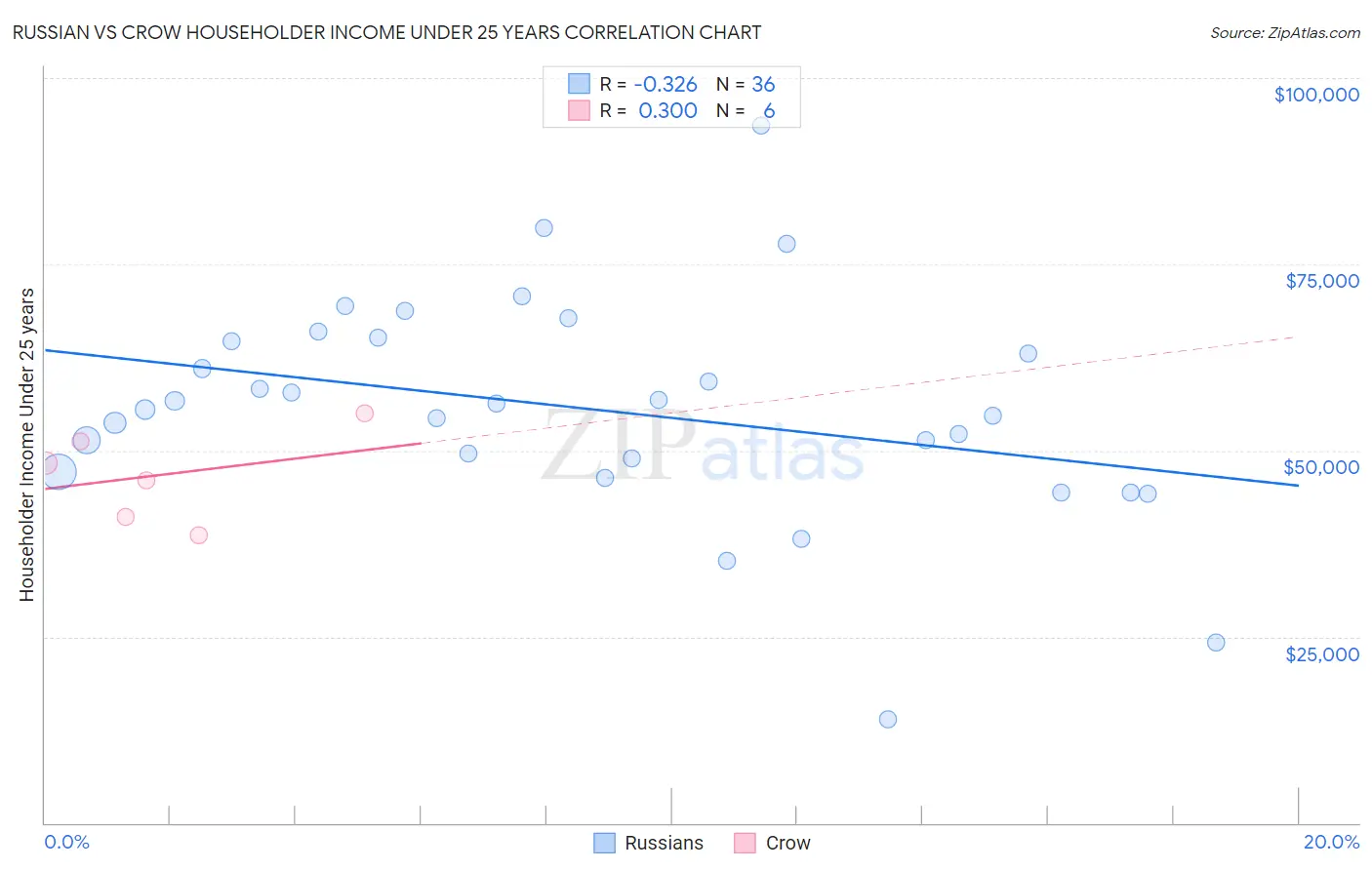 Russian vs Crow Householder Income Under 25 years