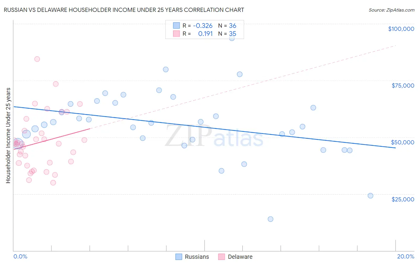 Russian vs Delaware Householder Income Under 25 years