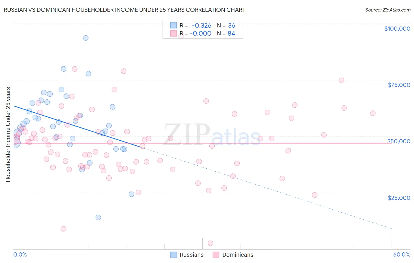 Russian vs Dominican Householder Income Under 25 years