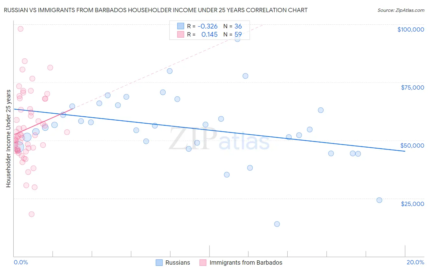 Russian vs Immigrants from Barbados Householder Income Under 25 years