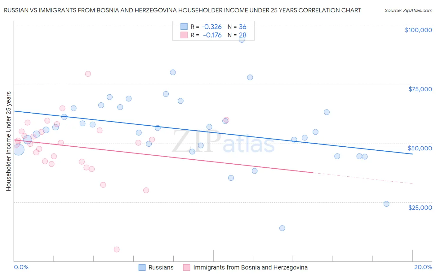 Russian vs Immigrants from Bosnia and Herzegovina Householder Income Under 25 years