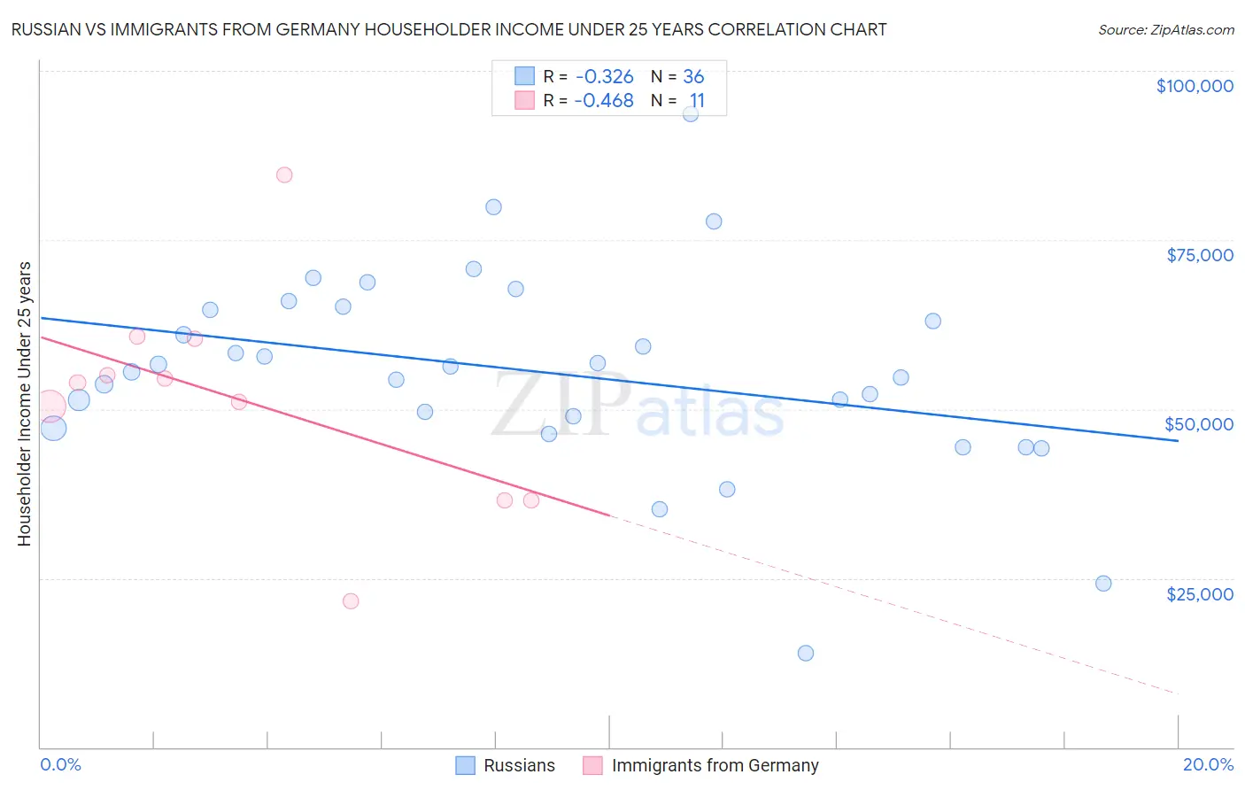 Russian vs Immigrants from Germany Householder Income Under 25 years