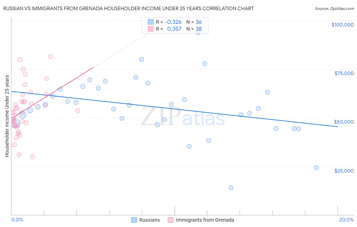 Russian vs Immigrants from Grenada Householder Income Under 25 years