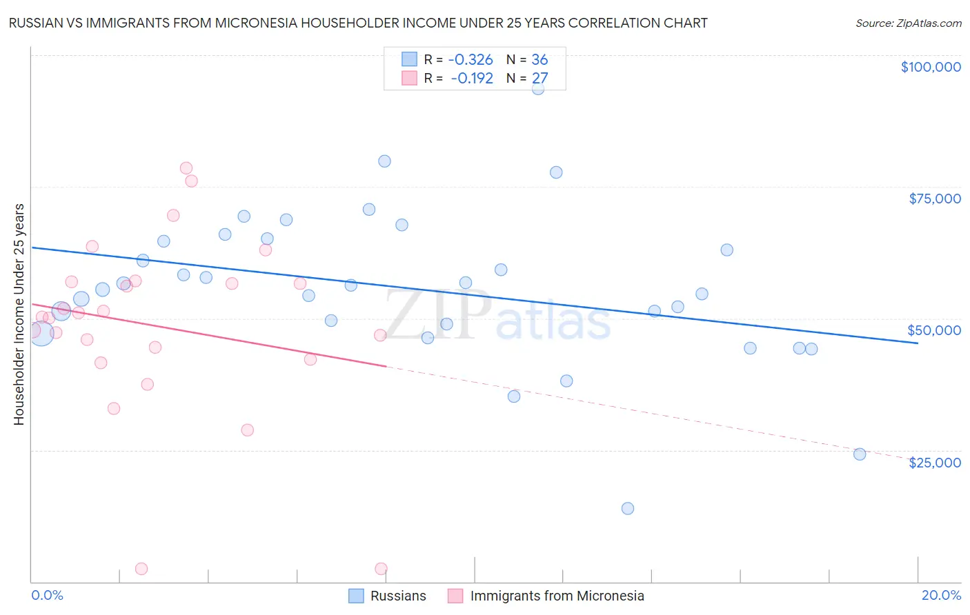 Russian vs Immigrants from Micronesia Householder Income Under 25 years