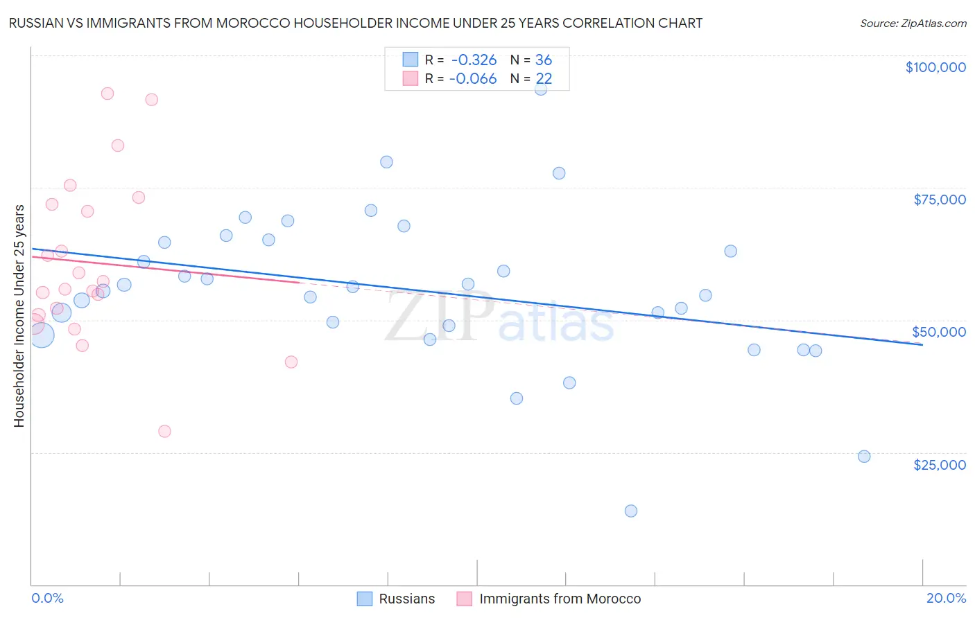 Russian vs Immigrants from Morocco Householder Income Under 25 years