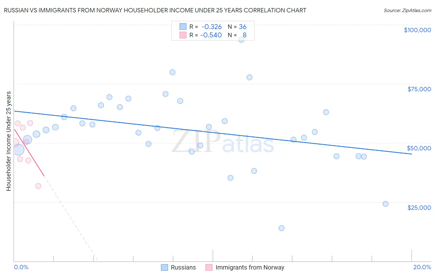 Russian vs Immigrants from Norway Householder Income Under 25 years