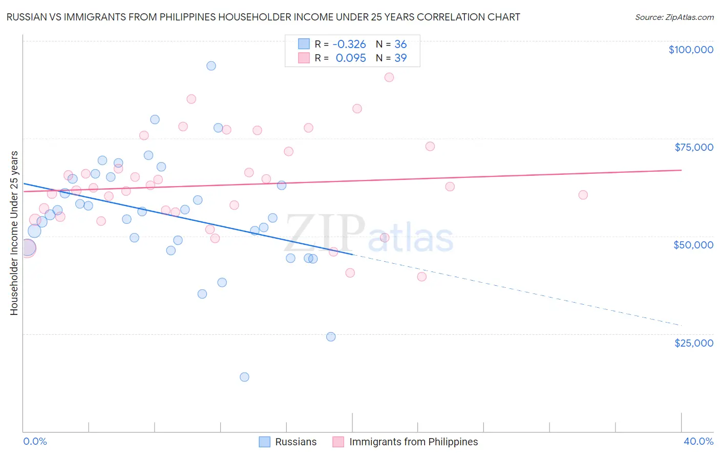 Russian vs Immigrants from Philippines Householder Income Under 25 years