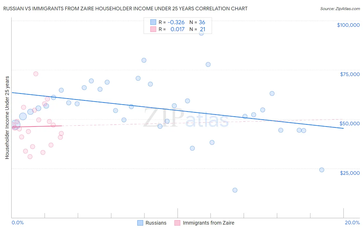 Russian vs Immigrants from Zaire Householder Income Under 25 years