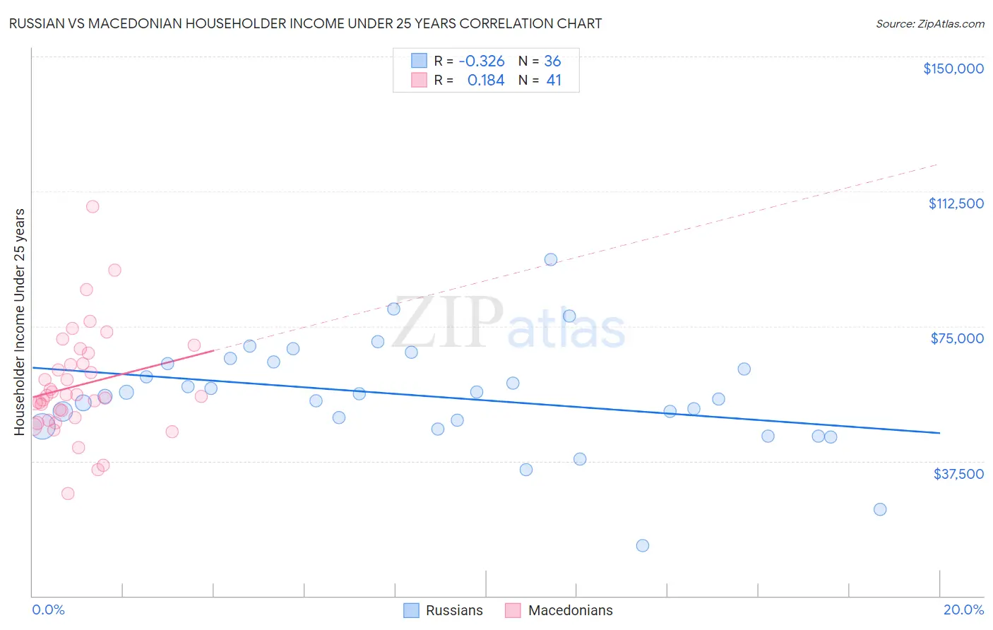 Russian vs Macedonian Householder Income Under 25 years