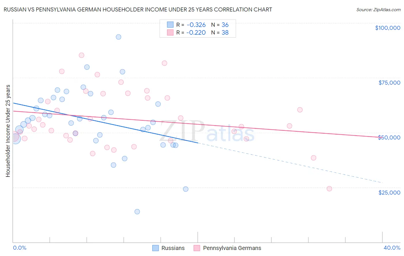 Russian vs Pennsylvania German Householder Income Under 25 years