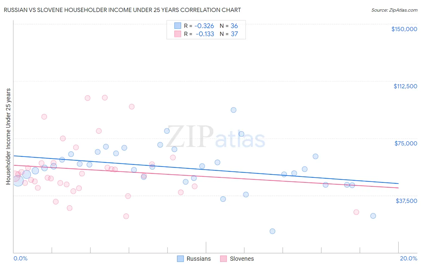 Russian vs Slovene Householder Income Under 25 years