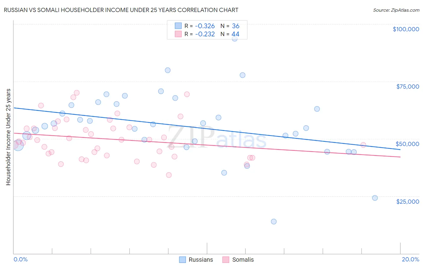 Russian vs Somali Householder Income Under 25 years