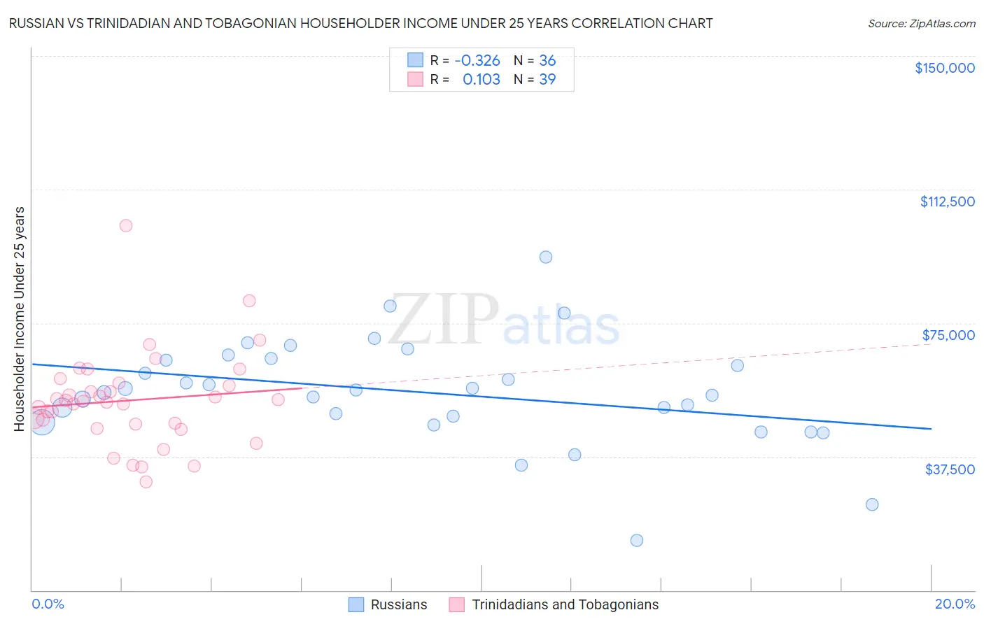 Russian vs Trinidadian and Tobagonian Householder Income Under 25 years