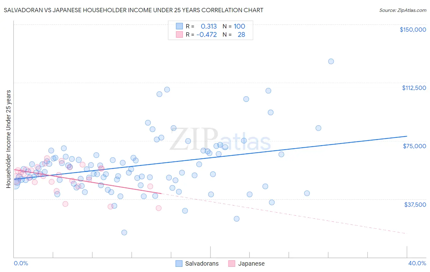 Salvadoran vs Japanese Householder Income Under 25 years