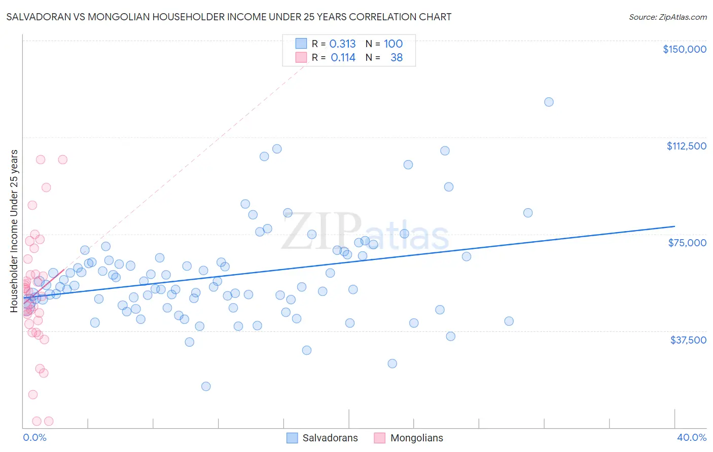 Salvadoran vs Mongolian Householder Income Under 25 years