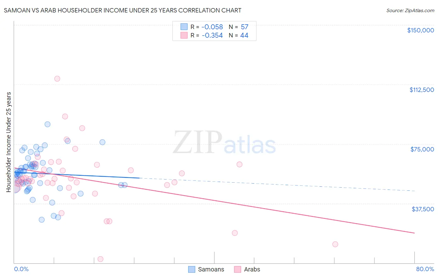 Samoan vs Arab Householder Income Under 25 years