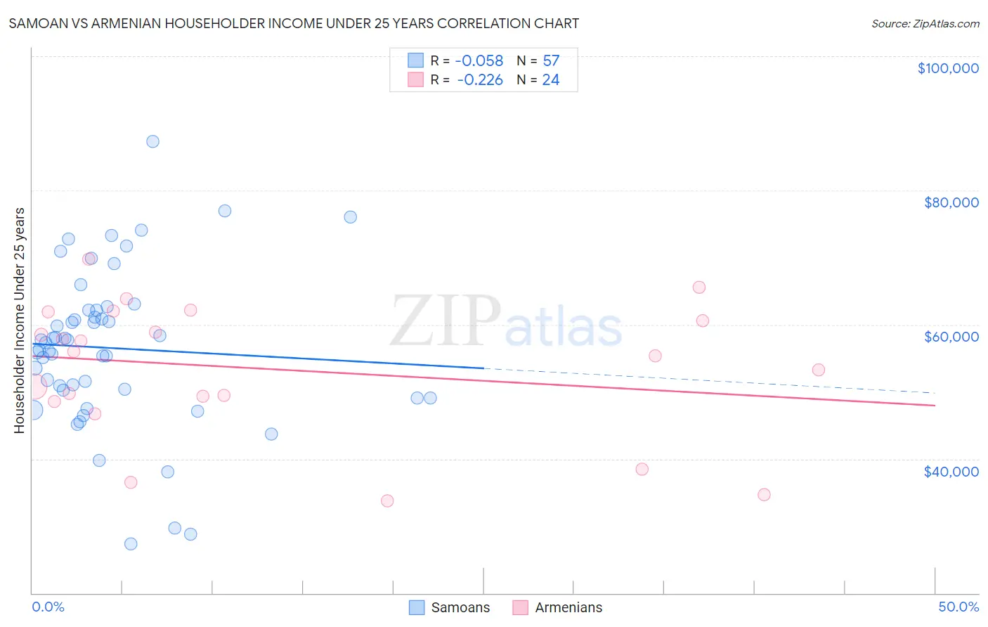 Samoan vs Armenian Householder Income Under 25 years