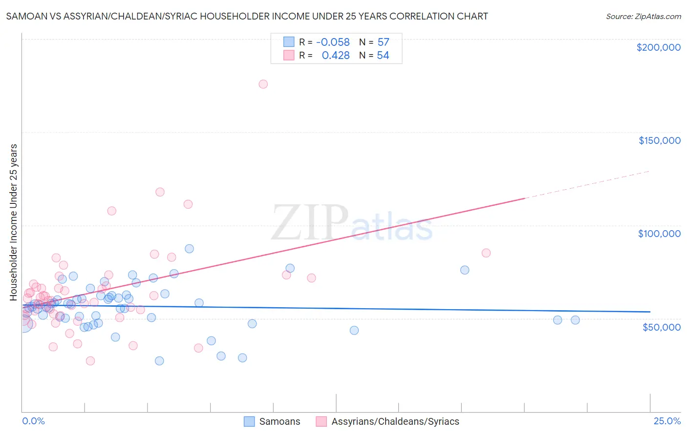 Samoan vs Assyrian/Chaldean/Syriac Householder Income Under 25 years