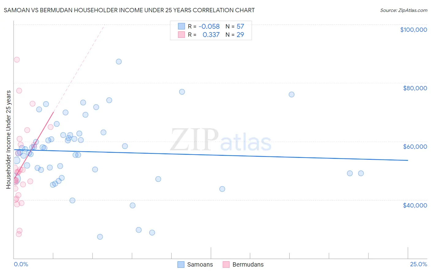 Samoan vs Bermudan Householder Income Under 25 years