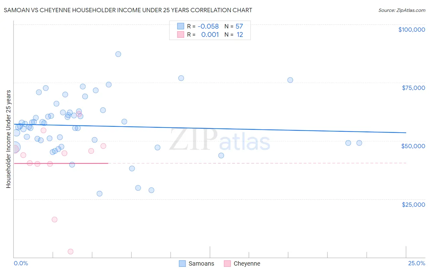 Samoan vs Cheyenne Householder Income Under 25 years