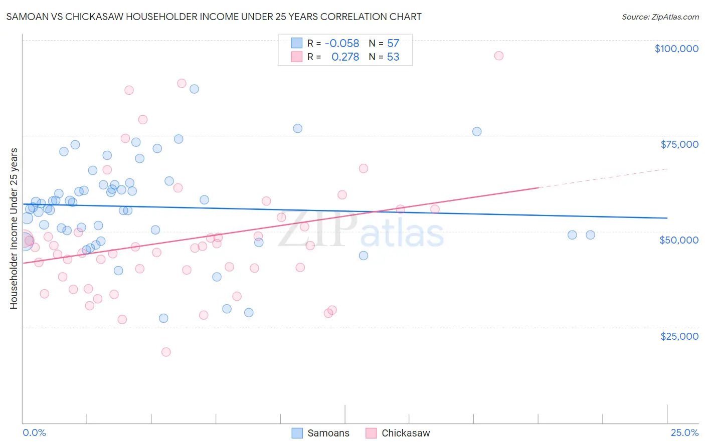 Samoan vs Chickasaw Householder Income Under 25 years