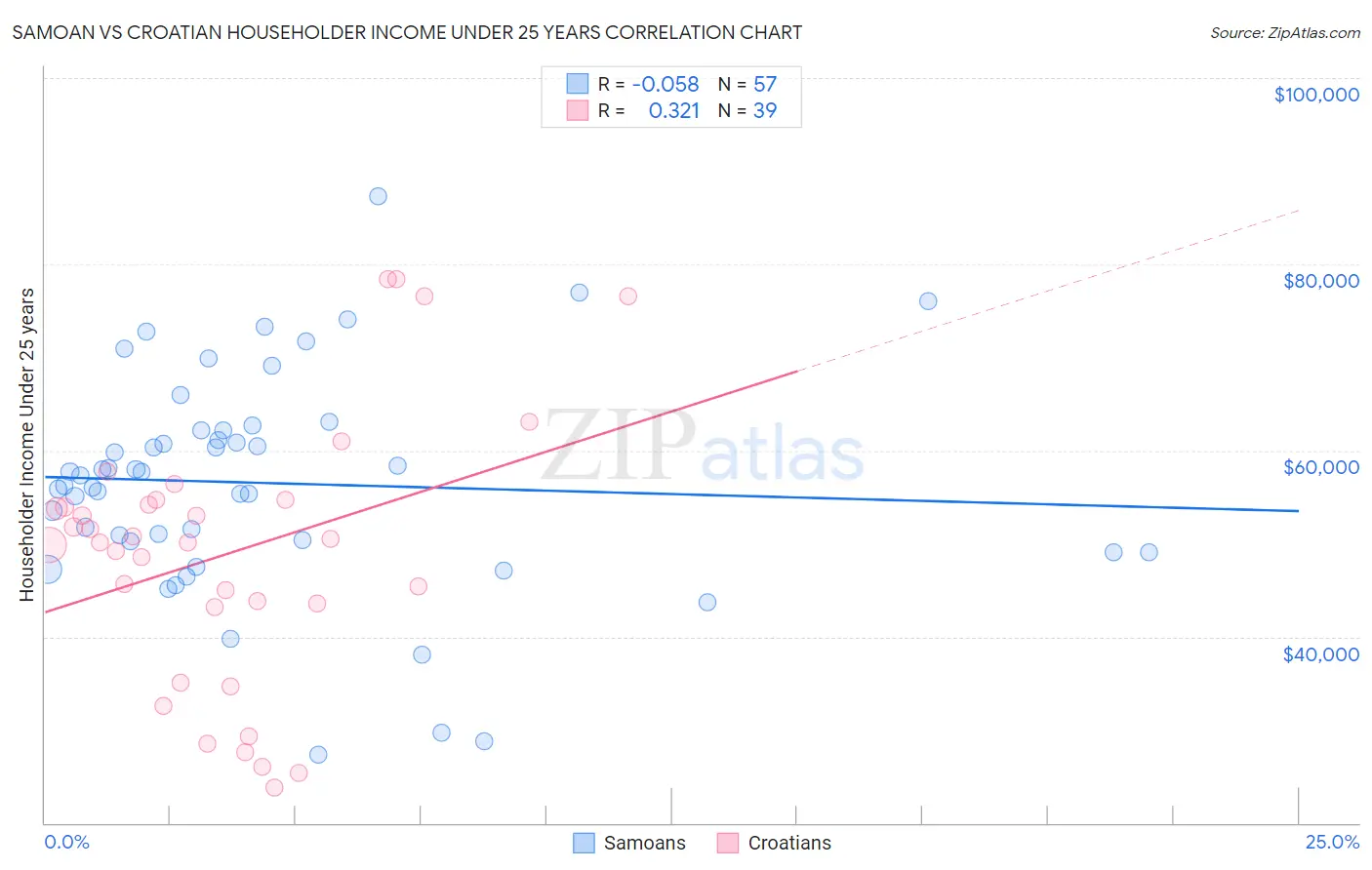 Samoan vs Croatian Householder Income Under 25 years