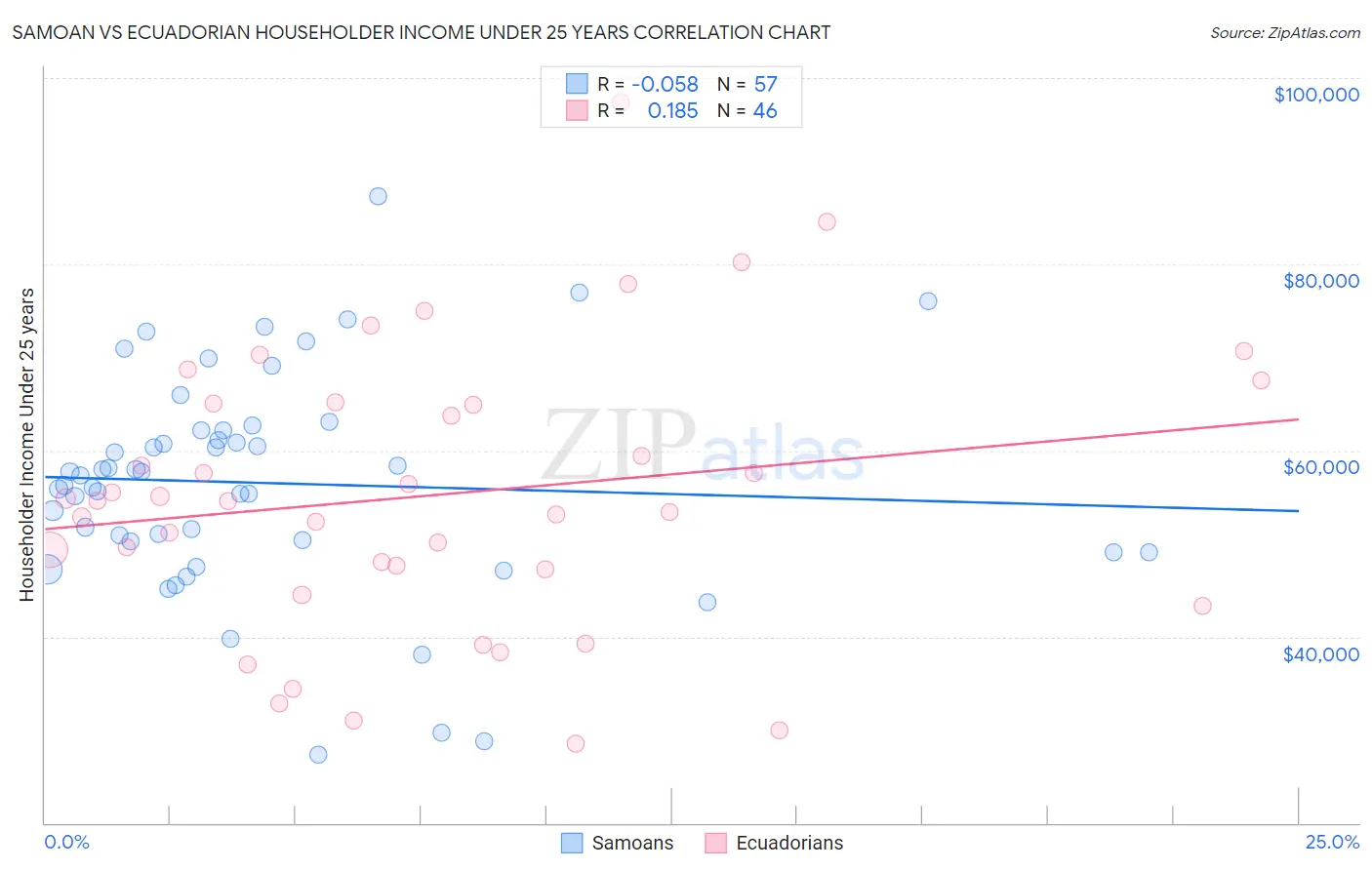Samoan vs Ecuadorian Householder Income Under 25 years