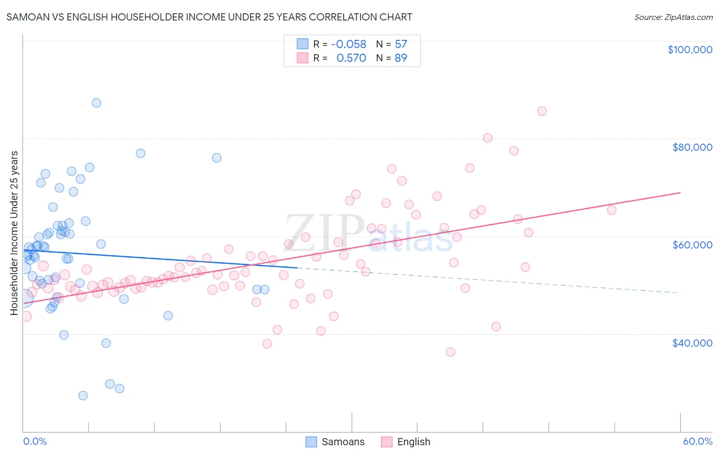 Samoan vs English Householder Income Under 25 years